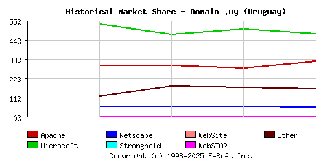 November 1st, 2003 Historical Market Share Graph