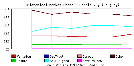 January 1st 2004 Historical Market Share Graph