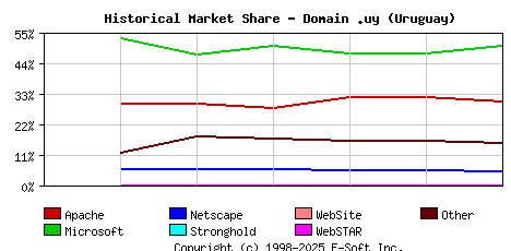 January 1st, 2004 Historical Market Share Graph