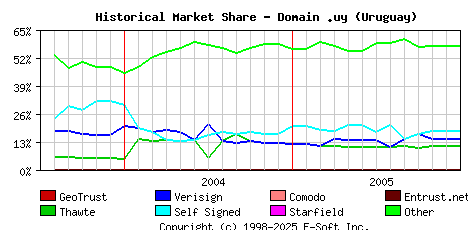 January 1st 2006 Historical Market Share Graph