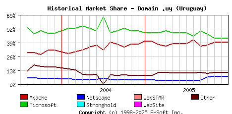 January 1st, 2006 Historical Market Share Graph
