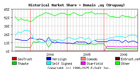 December 1st 2006 Historical Market Share Graph