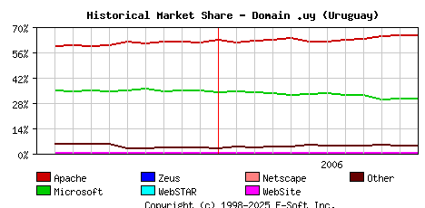 December 1st, 2006 Historical Market Share Graph