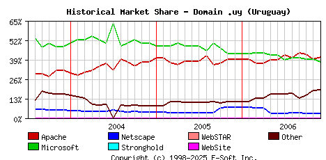 December 1st, 2006 Historical Market Share Graph