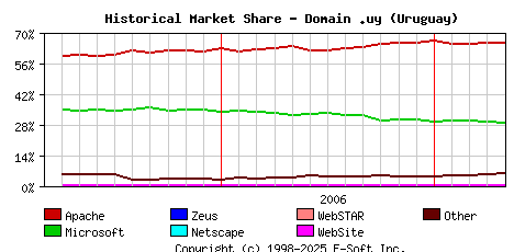 May 1st, 2007 Historical Market Share Graph