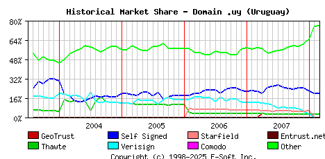 March 1st 2008 Historical Market Share Graph
