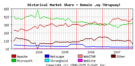 March 1st, 2008 Historical Market Share Graph