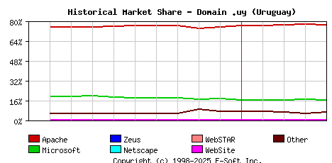 May 1st, 2010 Historical Market Share Graph