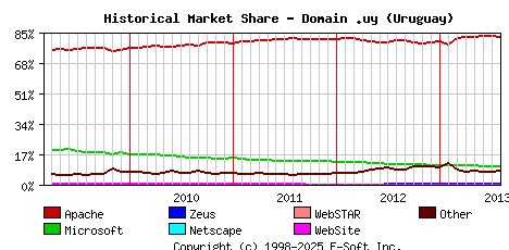 August 1st, 2013 Historical Market Share Graph