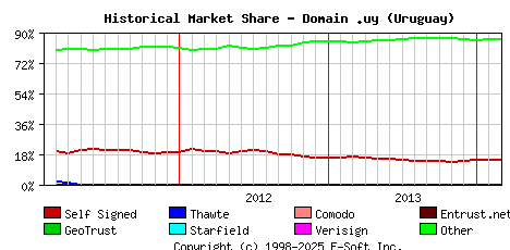 March 1st 2014 Historical Market Share Graph
