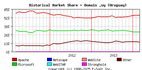 March 1st, 2014 Historical Market Share Graph