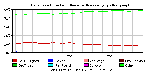 May 1st 2014 Historical Market Share Graph