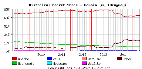 May 1st, 2015 Historical Market Share Graph