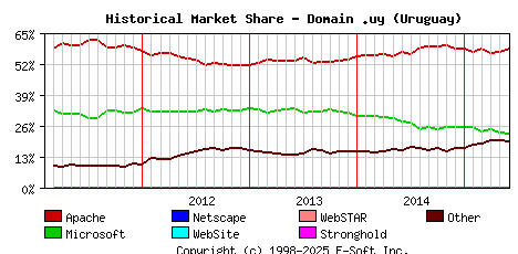 June 1st, 2015 Historical Market Share Graph
