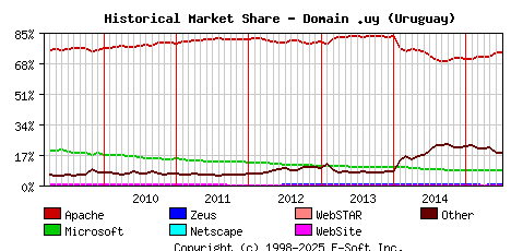 July 1st, 2015 Historical Market Share Graph