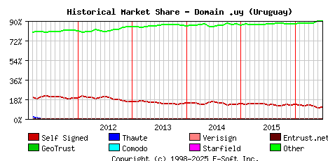 July 1st 2016 Historical Market Share Graph