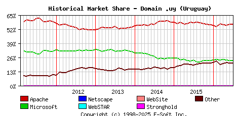 July 1st, 2016 Historical Market Share Graph