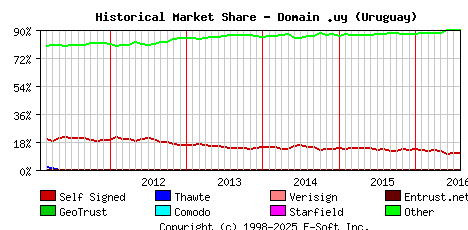 August 1st 2016 Historical Market Share Graph