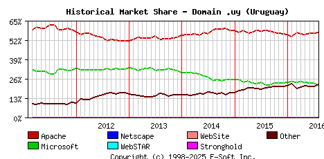 August 1st, 2016 Historical Market Share Graph