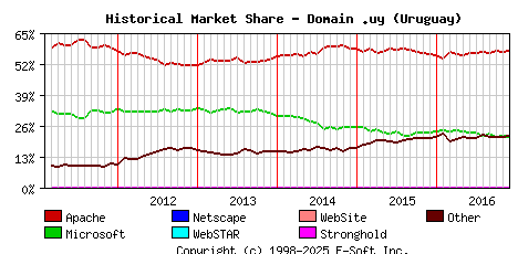 December 1st, 2016 Historical Market Share Graph