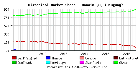 January 1st 2017 Historical Market Share Graph
