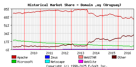 January 1st, 2017 Historical Market Share Graph