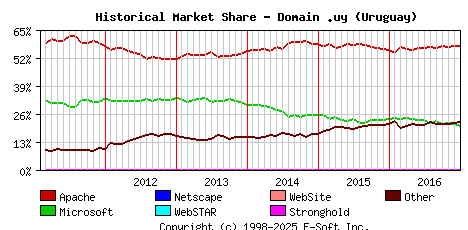 January 1st, 2017 Historical Market Share Graph