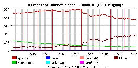 October 1st, 2017 Historical Market Share Graph