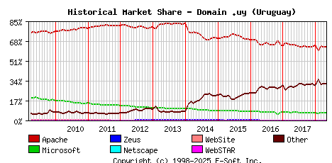 May 1st, 2018 Historical Market Share Graph
