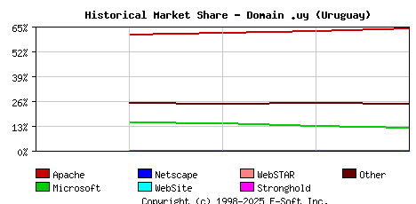May 1st, 2018 Historical Market Share Graph