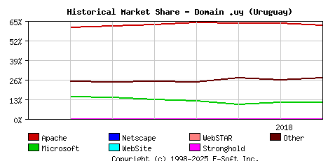 August 1st, 2018 Historical Market Share Graph