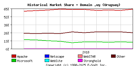 November 1st, 2018 Historical Market Share Graph