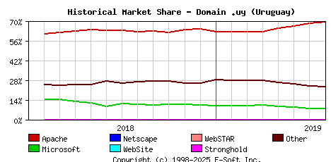August 1st, 2019 Historical Market Share Graph