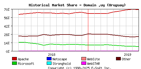 September 1st, 2019 Historical Market Share Graph
