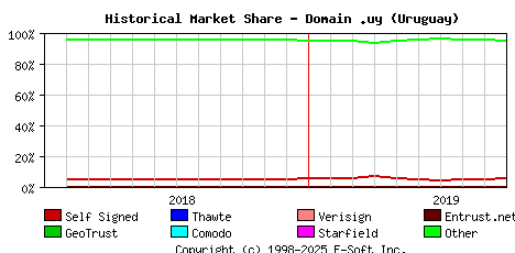 October 1st 2019 Historical Market Share Graph