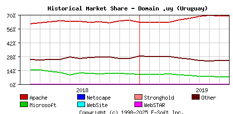 October 1st, 2019 Historical Market Share Graph