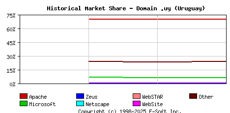 May 1st, 2020 Historical Market Share Graph