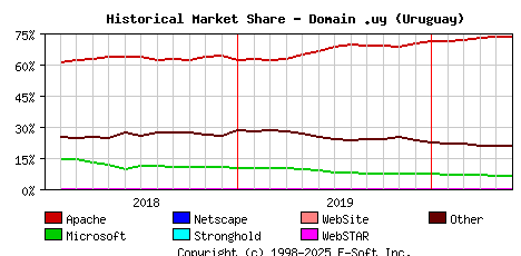 June 1st, 2020 Historical Market Share Graph