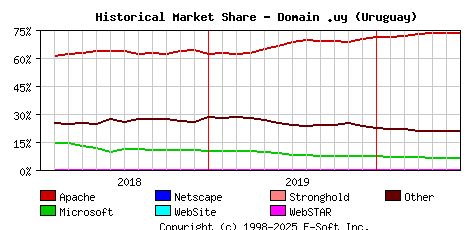 July 1st, 2020 Historical Market Share Graph