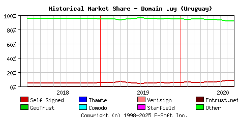 September 1st 2020 Historical Market Share Graph