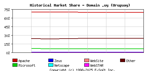 September 1st, 2020 Historical Market Share Graph