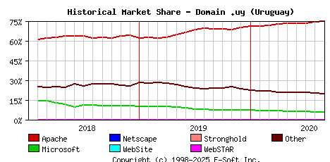 September 1st, 2020 Historical Market Share Graph