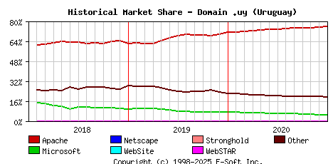 January 1st, 2021 Historical Market Share Graph