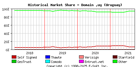 October 1st 2021 Historical Market Share Graph
