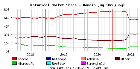 October 1st, 2021 Historical Market Share Graph