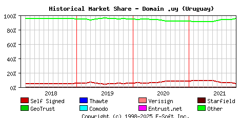 November 1st 2021 Historical Market Share Graph