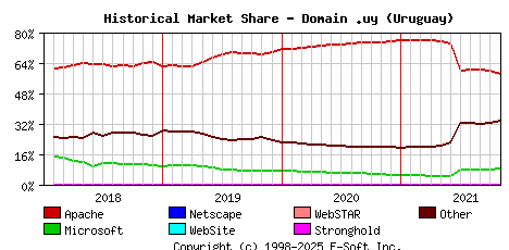 November 1st, 2021 Historical Market Share Graph