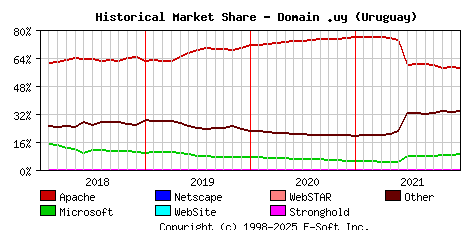 January 1st, 2022 Historical Market Share Graph