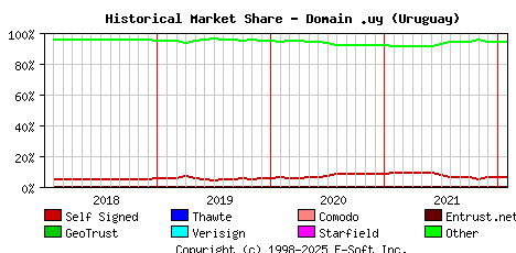 February 1st 2022 Historical Market Share Graph