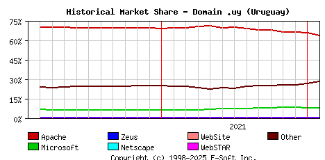 February 1st, 2022 Historical Market Share Graph